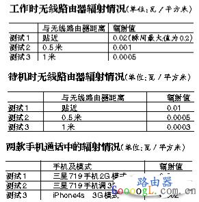 无线路由器辐射情况