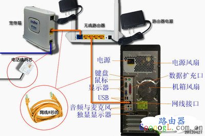 路由器硬件连接