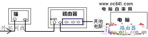 猫、路由器、电脑之间的网线连接示意图