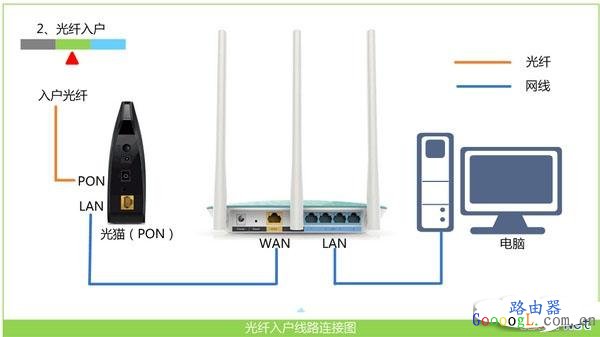 光钎上网时路由器的安装方法