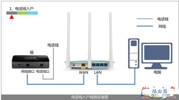 电话线上网时路由器的安装方法