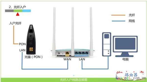 光钎上网时路由器的安装方法