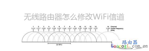 无线路由器怎么修改WiFi信道