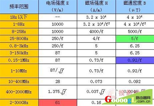 上表是欧盟推出的“时变电场和磁场暴露下适用于一般公众的参照水平”，对无线路由产品来说，需要参考电场强度E，对应频率为2-300Ghz，这个红色数字61就是参考标准，如果测试数字超过61则说明对人体健康风险较大。国内很多“山寨”无线路由器电场强度可能很大，三根天线、四根天线乃至六根天线，受辐射的感觉估计和“烤肉”的感觉没什么两样。