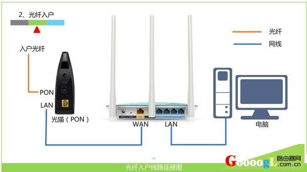 光钎上网时路由器的安装方法