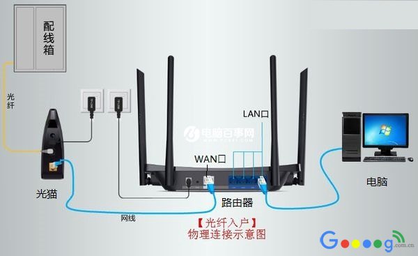 光纤路由器怎么安装 光纤路由器连接方法图解