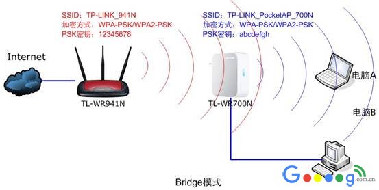 路由器的中继模式Repeater和桥接模式Bridge有什么区别