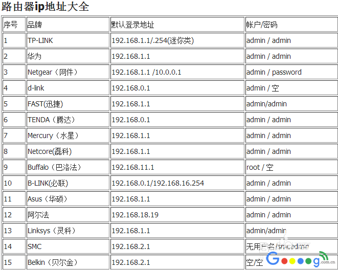 路由器密码与账号列表