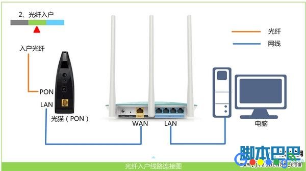 正确连接电信光猫、路由器、电脑