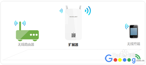 水星MW300RE 300M无线扩展器怎么设置？