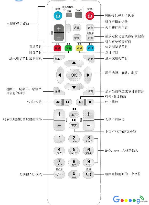 超强攻略！电信iTV机顶盒网络链接、设置密码、故障号问题合集