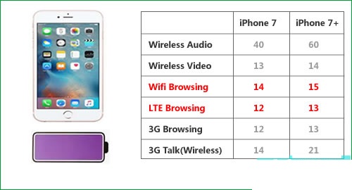 WiFi比4G更省电