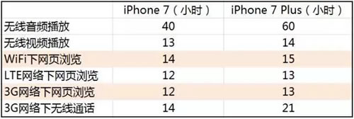 WiFi和3G/4G用时比较表