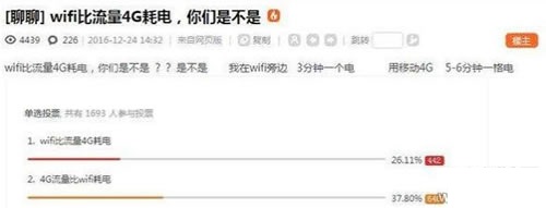 网上投票调查结果：4G流量比无线WiFi耗电