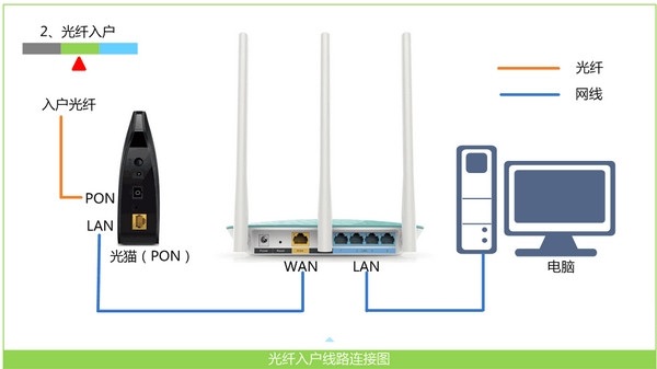 再次把电信光猫连接到路由器的WAN接口