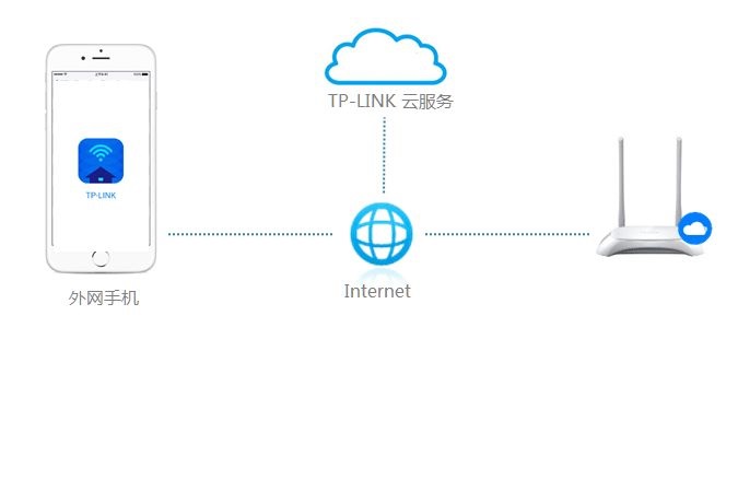 如何远程登录路由器实现远程管理路由器