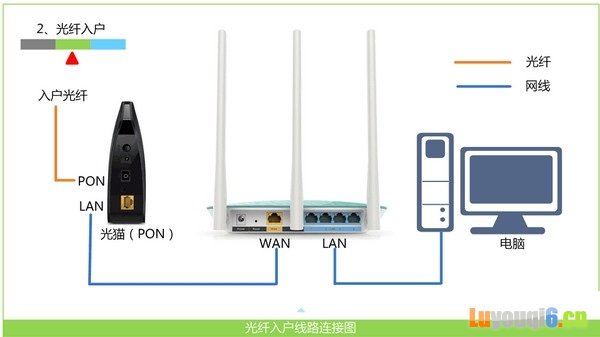 路由器连接图