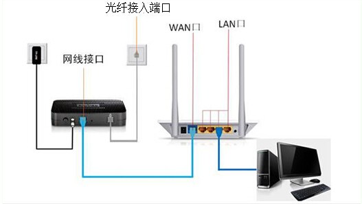 路由器连接